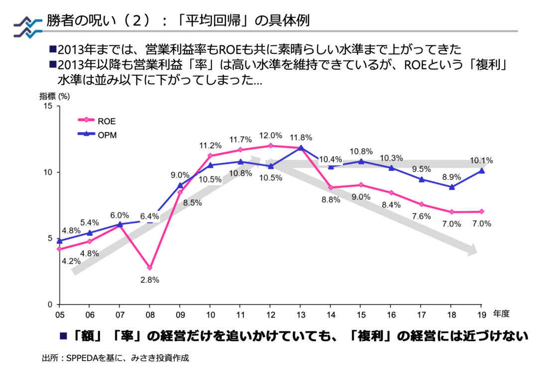 儲けが出ていてもROEが下がり続ける<br />「平均回帰の呪い」とは