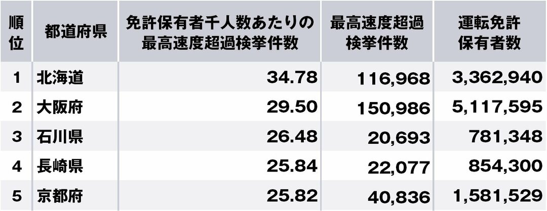 スピード違反の多い都道府県ランキング、3位石川、2位大阪、1位は？