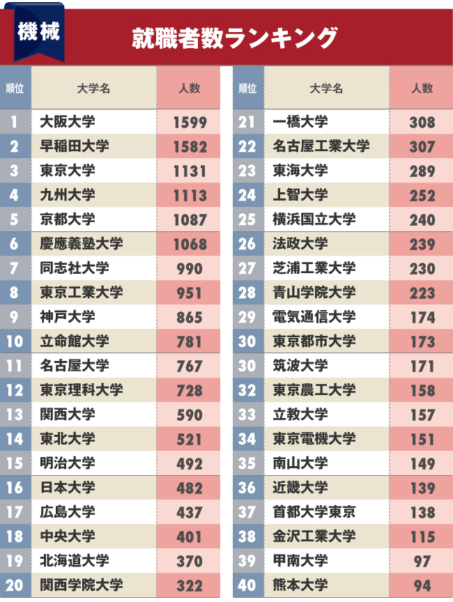 自動車 鉄鋼 機械会社への 就職に強い大学 ランキング ベスト40完全版 ダイヤモンドｄａｔａラボ ダイヤモンド オンライン