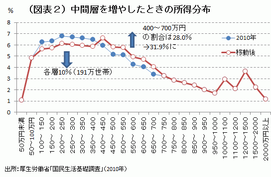 「分厚い中間層の復活」を実現せよ<br />200万世帯の所得倍増計画<br />――熊野英生・第一生命経済研究所<br />経済調査部 首席エコノミスト
