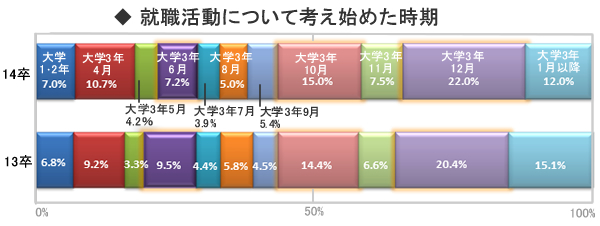就職活動開始時期はいつ?きっかけは?