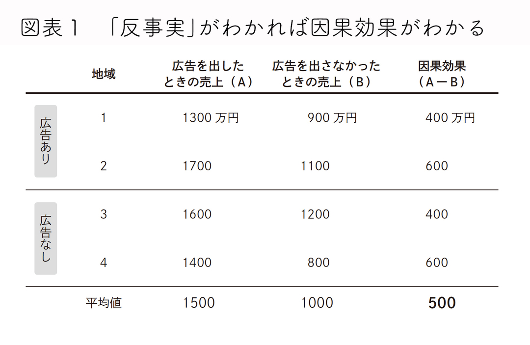 「比較可能なグループで穴埋め」することが<br />因果推論のキモである