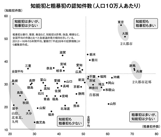 知能犯と粗暴犯の認知件数(人口10万人あたり)