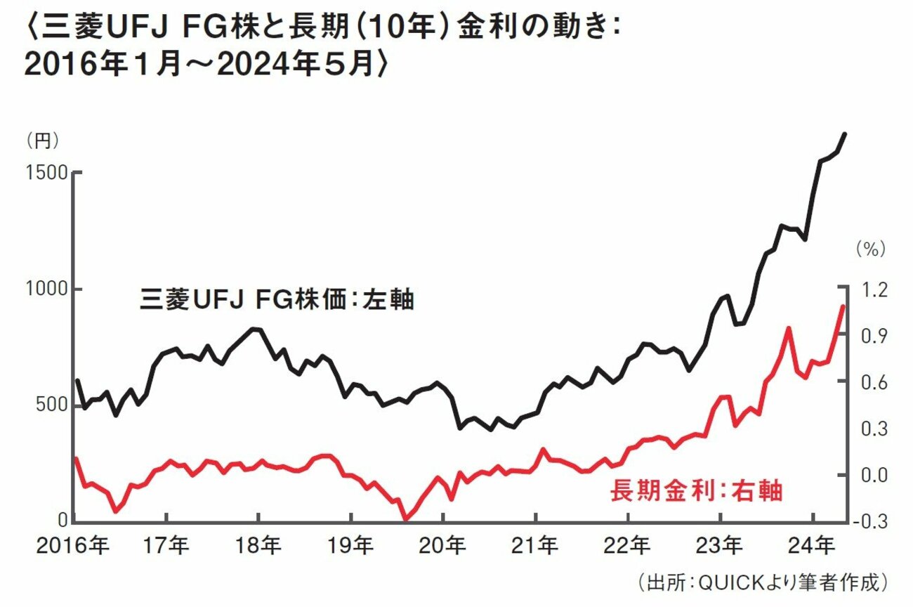 長期投資家にとって外せない「金利上昇で値上がりしやすい高配当利回り株」