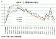「分厚い中間層の復活」を実現せよ200万世帯の所得倍増計画――熊野英生・第一生命経済研究所経済調査部 首席エコノミスト