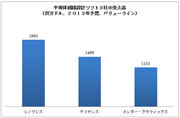 「モノのインターネット」で有望な銘柄は？