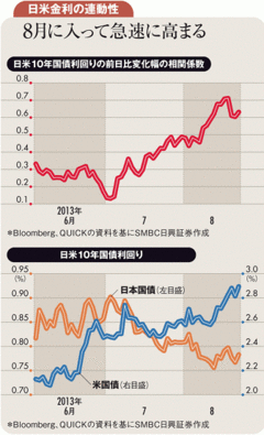 直近米国との連動性が高まるも長期金利0.7％割れは持続せず