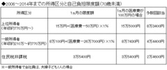 高額療養費改正で負担が減る人、増える人