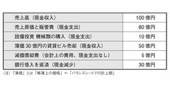 実は財務3表の中で一番簡単!? 株をやるなら絶対知っておきたいキャッシュフローの読み方