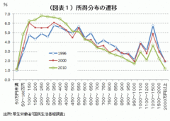 「分厚い中間層の復活」を実現せよ200万世帯の所得倍増計画――熊野英生・第一生命経済研究所経済調査部 首席エコノミスト