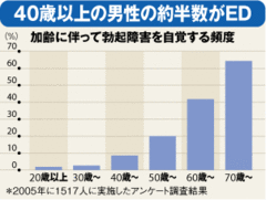 ［ED（勃起不全）］潜在患者1130万人ニセ薬より外来受診を