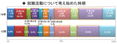 就職活動開始時期はいつ？きっかけは？