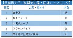 早稲田／慶應「就職先企業・団体」ランキング2021！早大2位NTTデータ・慶大2位三菱UFJ銀行、1位は？