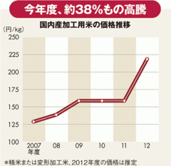 加工用米高騰で苦悶する食品業界農業政策の失敗が震災で露呈