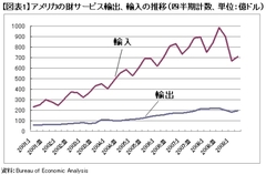 輸出産業を苦しめる急激なドル安・円高！原因は投機資金によるドルキャリー取引か？