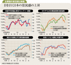 世界経済二番底懸念台頭も復興需要で堅調な日本経済