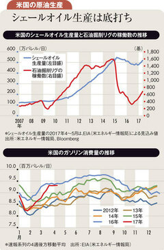 協調減産進むもシェール増産 需給改善遅れ原油の上値重い