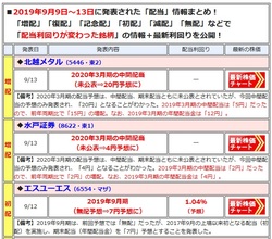 増配や減配を発表した銘柄は、最新の「配当利回り」や「開示」内容を一覧で表示!