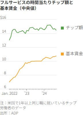 図表：フルサービスの時間当たりチップ額と基本賃金（中央値）