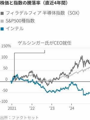 図表：株価と指数の騰落率（直近4年間）