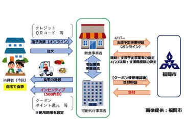 福岡市でdデリバリーや出前館利用で500円分のポイントがもらえる