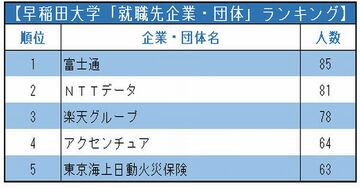 早稲田/慶應「就職先企業・団体」ランキング2021!早大2位NTTデータ・慶大2位三菱UFJ銀行、1位は?