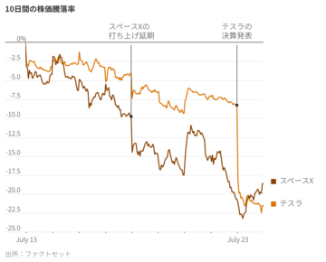 熱狂に暗雲、マスク帝国が直面する現実