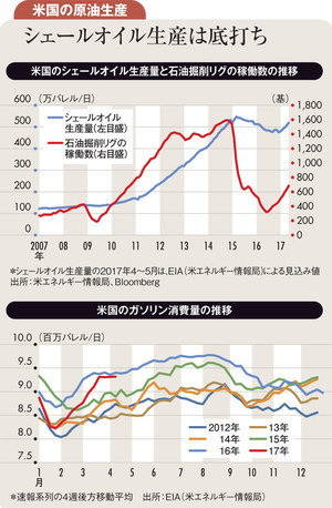 協調減産進むもシェール増産 需給改善遅れ原油の上値重い