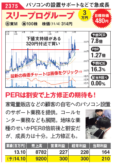PERは割安で上方修正の期待も！家電量販店などの顧客の自宅へのパソコン設置のサポート業務を提供。コールセンター業務なども展開。地味な業種のせいかPER8倍前後と割安だが、成長力は十分。上方修正も。スリープログループ（2375）最新株価チャートはこちら！（SBI証券の株価チャートページに遷移します