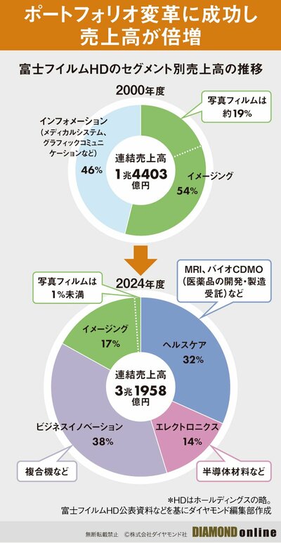 図表：富士フイルムHDのセグメント別売上高の推移