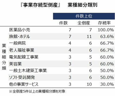 図表:『事業存続型倒産』業種細分類別