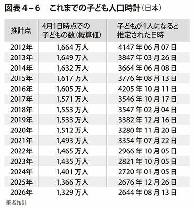 図表4-6 これまでの子ども人口時計（日本）