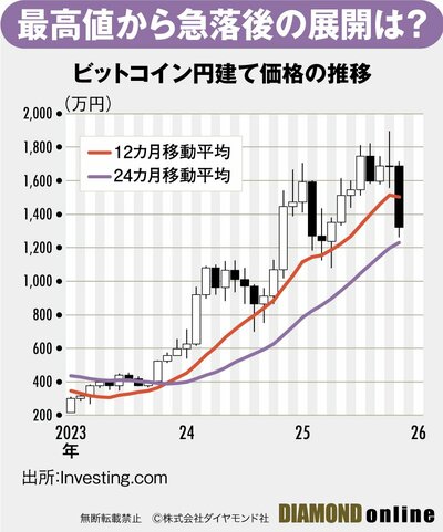 図表:ビットコイン円建て価格の推移