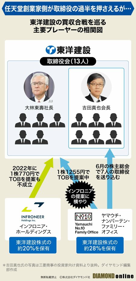 図表：東洋建設の買収合戦を巡る主要プレーヤーの相関図