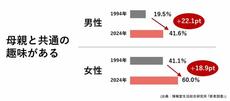 母親と共通の趣味