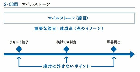 2-08図　マイルストーン