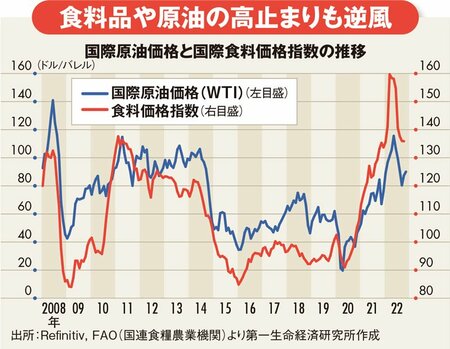 国際原油価格と国際食料価格指数の推移