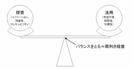 両利き経営の概念図（筆者作成）