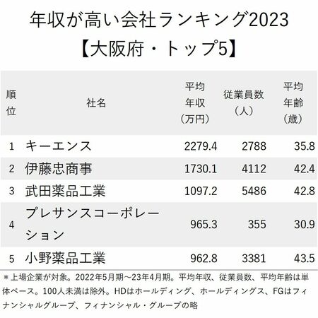 図表：年収が高い会社ランキング2023【大阪府・トップ5】