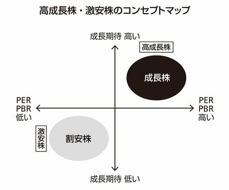 図表　高成長株・激安株のコンセプトマップ