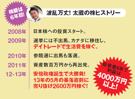 アベノミクスと東京五輪決定だけで2600万円稼いだ 大きな波をつかまえて資産1億円を実現 株で勝つにはperやroeの分析より国策を意識しろ 株 で儲けている有名人に聞いた 杉村太蔵さん 個人投資家の 株で勝つ 投資手法を徹底解剖 ザイ オンライン