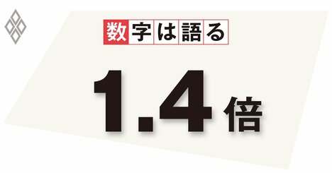 増加し続ける保険料負担、働き手の所得引き上げと幅広い制度改革が必要