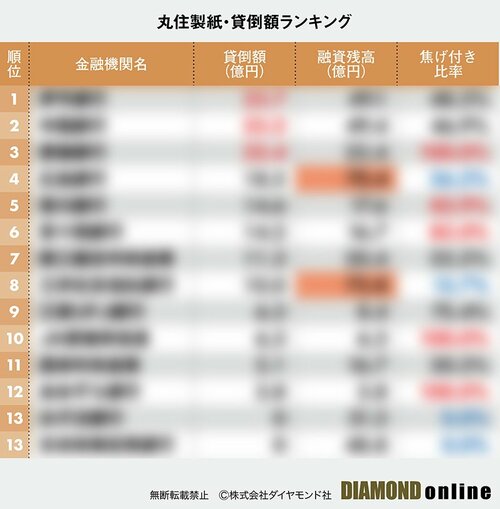 図表:丸住製紙・貸倒額ランキング(サンプル)