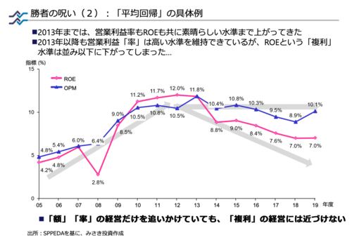 儲けが出ていてもROEが下がり続ける「平均回帰の呪い」とは