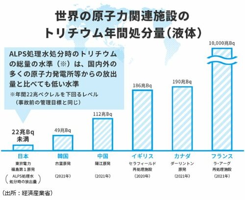 図_世界の原子力関連施設のトリチウム年間処分量（液体）