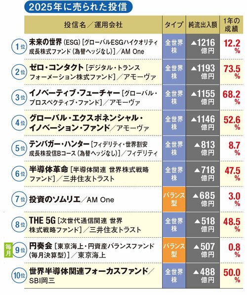 2025年に売られた投信