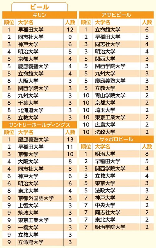 人気41企業別「採用大学」ランキング！大手総合商社4社でオール1位となったのは？