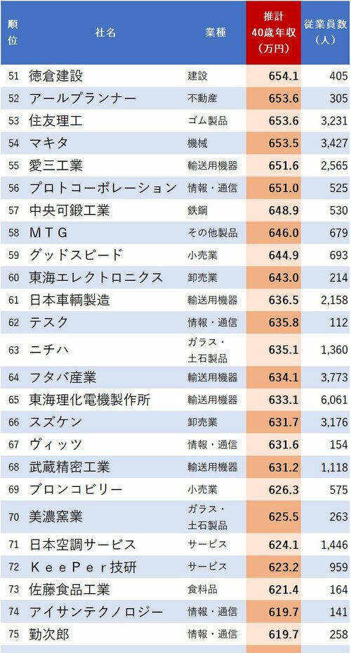 図表：40歳年収が高い会社ランキング2024【愛知県】51～75位