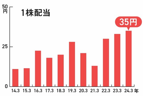 【資産8億円の元消防士が教える】高配当＆カタログギフト！ 最強のオススメ高配当株×優待株