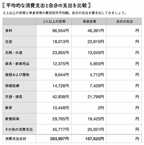 図表1：平均的な消費支出と自分の支出を比較